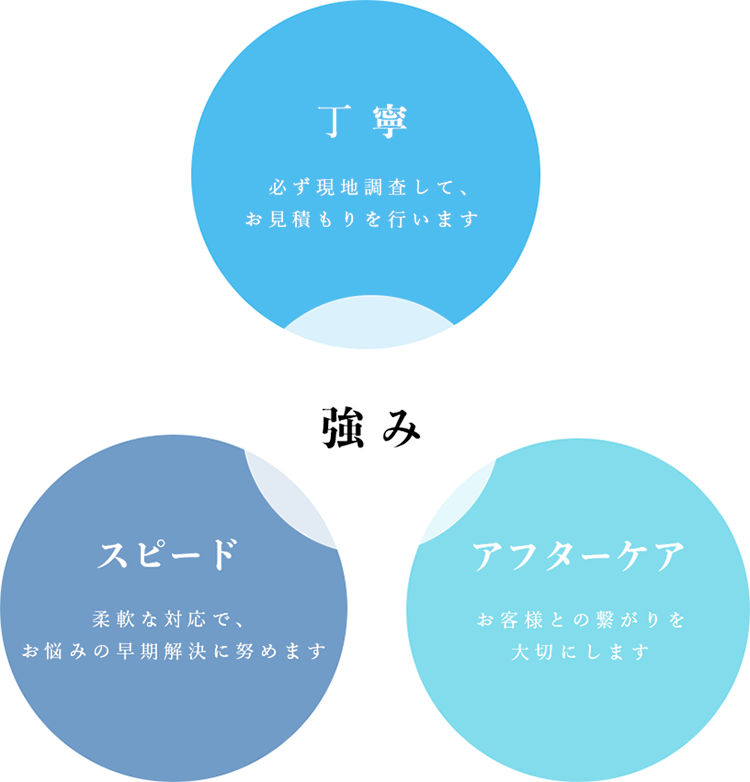 川口建設産業の強み